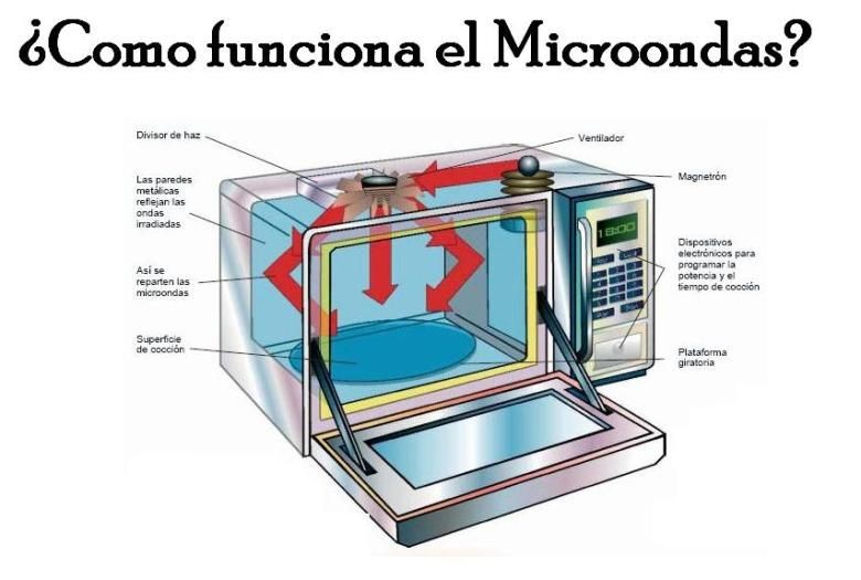 ¿COMO FUNCIONA EL MICROONDAS?